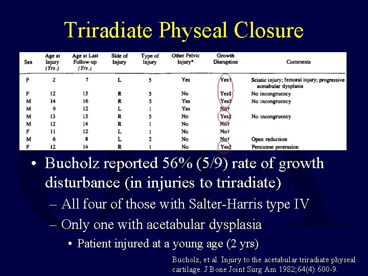Triradiate Physeal Closure • Bucholz reported 56% (5/9) rate of growth disturbance (in injuries