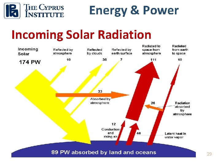 Energy & Power Incoming Solar Radiation 29 