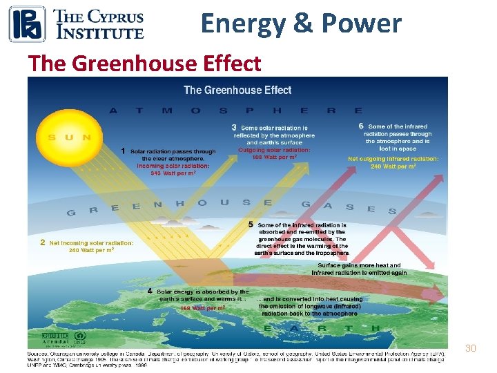 Energy & Power The Greenhouse Effect 30 