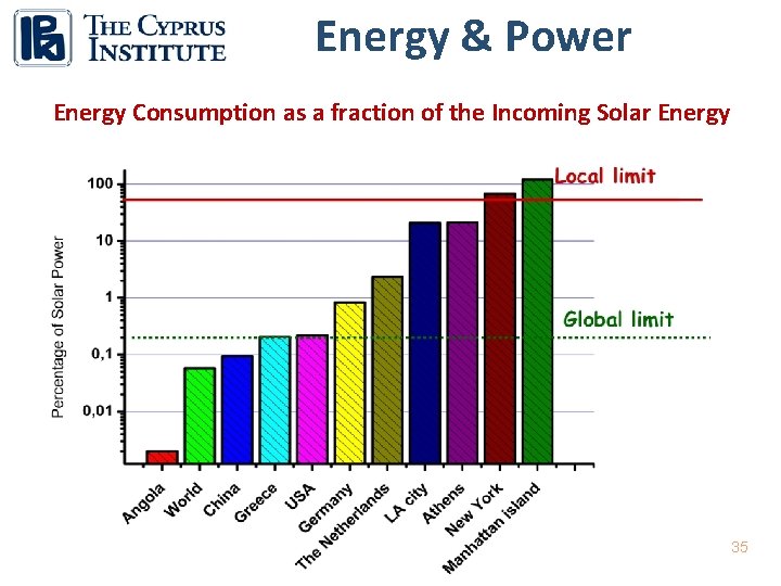 Energy & Power Energy Consumption as a fraction of the Incoming Solar Energy 35