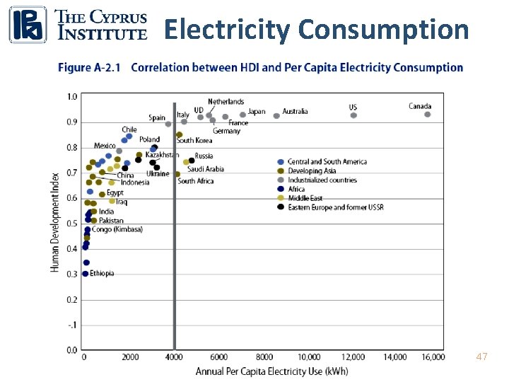 Electricity Consumption 47 