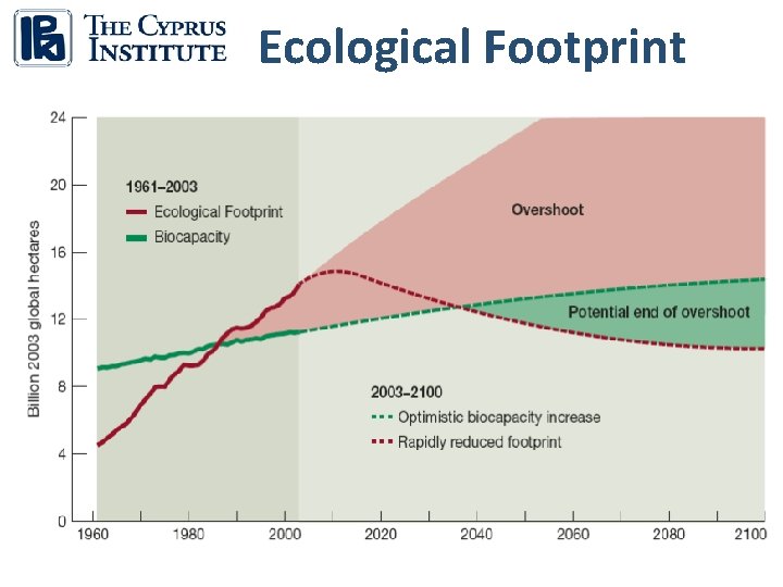 Ecological Footprint 50 