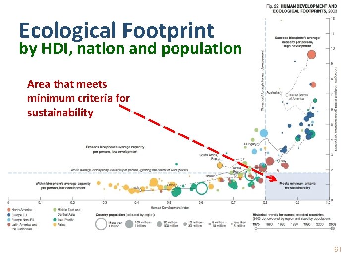 Ecological Footprint by HDI, nation and population Area that meets minimum criteria for sustainability