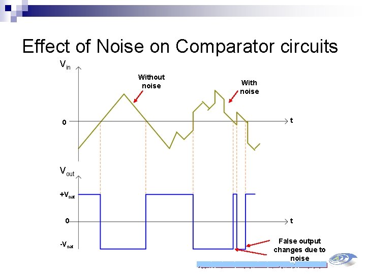 Effect of Noise on Comparator circuits Vin Without noise 0 With noise t Vout