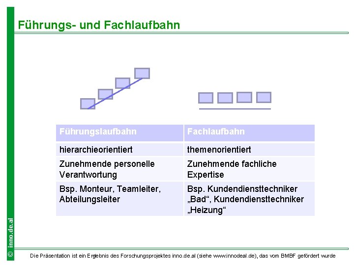 © inno. de. al Führungs- und Fachlaufbahn Führungslaufbahn Fachlaufbahn hierarchieorientiert themenorientiert Zunehmende personelle Verantwortung