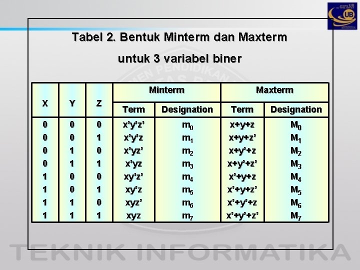 Tabel 2. Bentuk Minterm dan Maxterm untuk 3 variabel biner Minterm X Y Z