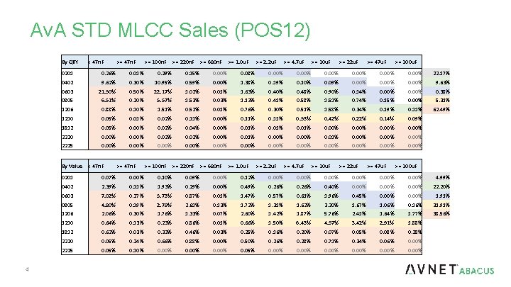 Av. A STD MLCC Sales (POS 12) By QTY > = 47 n. F