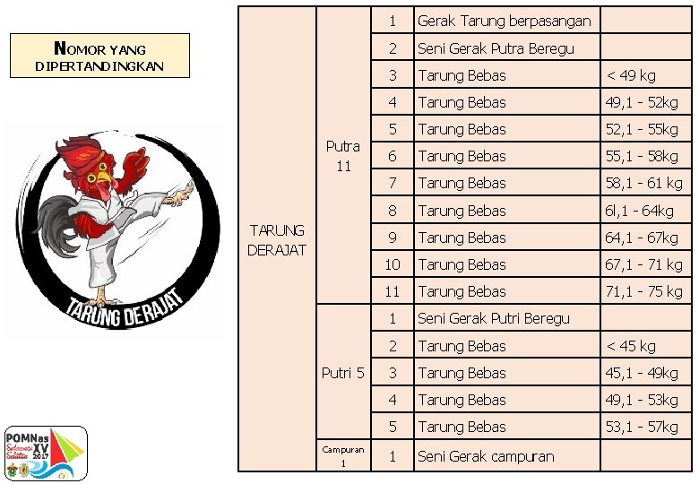 NOMOR YANG DIPERTANDINGKAN Putra 11 TARUNG DERAJAT Putri 5 Campuran 1 1 Gerak Tarung