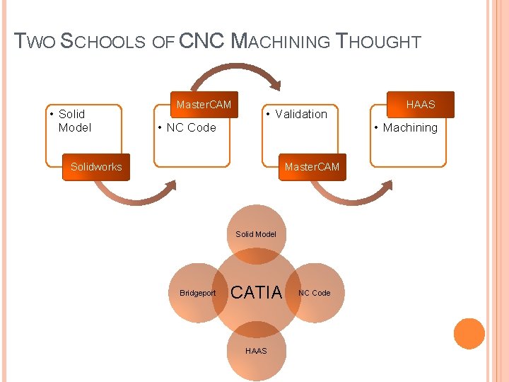 TWO SCHOOLS OF CNC MACHINING THOUGHT • Solid Model Master. CAM • NC Code