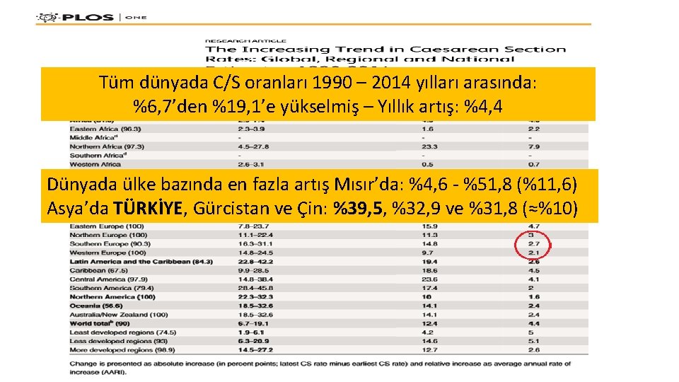 Tüm dünyada C/S oranları 1990 – 2014 yılları arasında: %6, 7’den %19, 1’e yükselmiş