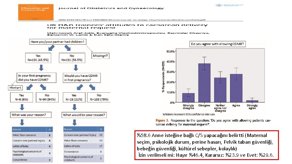%58. 6 Anne isteğine bağlı C/S yapacağını belirtti (Maternal seçim, psikolojik durum, perine hasarı,