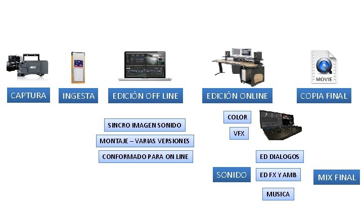 CAPTURA INGESTA EDICIÓN OFF LINE SINCRO IMAGEN SONIDO MONTAJE – VARIAS VERSIONES EDICIÓN ONLINE