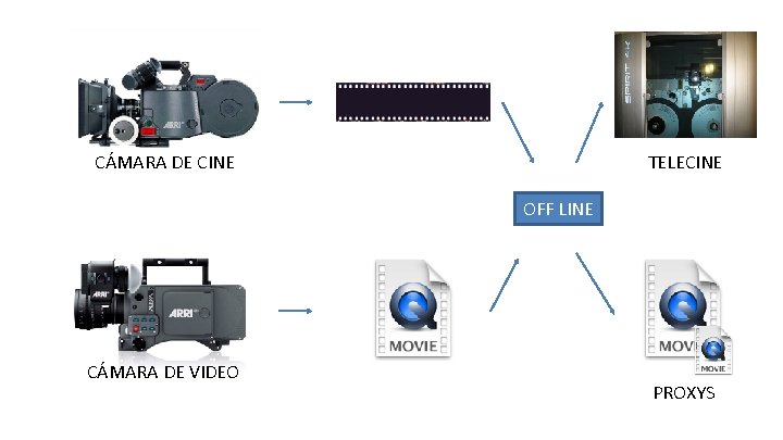 CÁMARA DE CINE TELECINE OFF LINE CÁMARA DE VIDEO PROXYS 