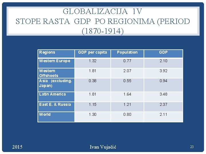 GLOBALIZACIJA 1 V STOPE RASTA GDP PO REGIONIMA (PERIOD (1870 -1914) Regions 2015 GDP