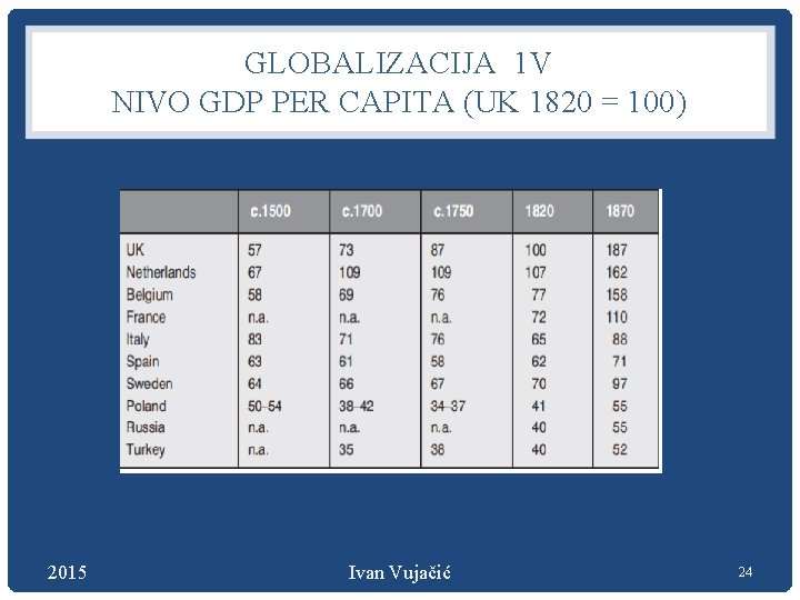 GLOBALIZACIJA 1 V NIVO GDP PER CAPITA (UK 1820 = 100) 2015 Ivan Vujačić