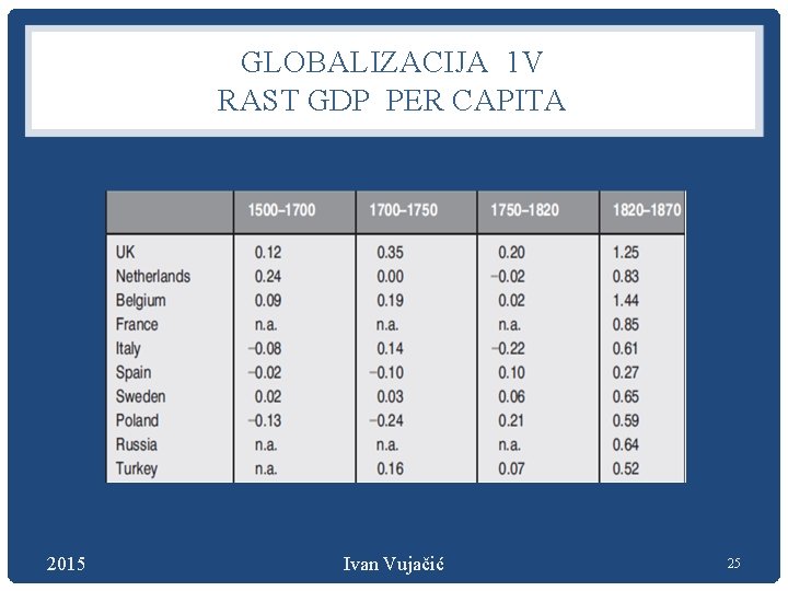 GLOBALIZACIJA 1 V RAST GDP PER CAPITA 2015 Ivan Vujačić 25 