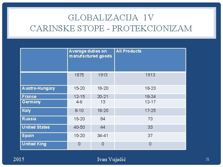 GLOBALIZACIJA 1 V CARINSKE STOPE - PROTEKCIONIZAM Average duties on All Products manufactured goods