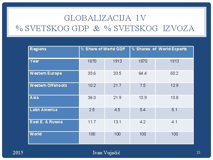 GLOBALIZACIJA 1 V % SVETSKOG GDP & % SVETSKOG IZVOZA Regions 2015 % Share