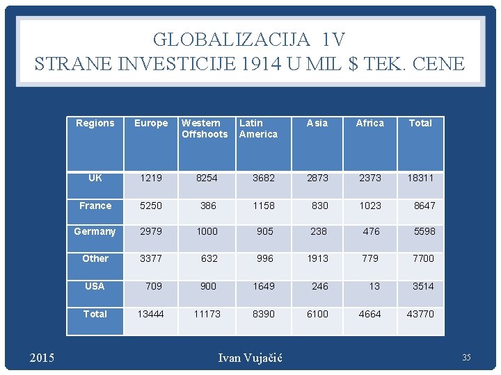 GLOBALIZACIJA 1 V STRANE INVESTICIJE 1914 U MIL $ TEK. CENE 2015 Regions Europe