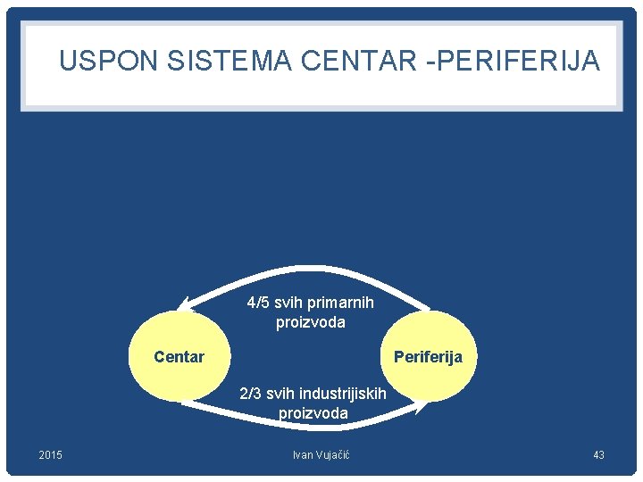 USPON SISTEMA CENTAR -PERIFERIJA 4/5 svih primarnih proizvoda Centar Periferija 2/3 svih industrijiskih proizvoda