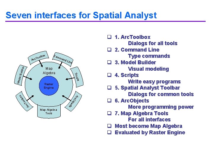 Seven interfaces for Spatial Analyst x olbo To Arc Com ma nd Line uilde