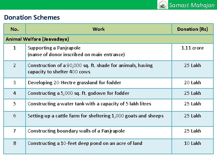 Samast Mahajan Donation Schemes No. Work Donation (Rs) Animal Welfare (Jeevadaya) 1 Supporting a