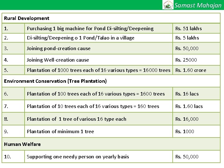 Samast Mahajan Rural Development 1. Purchasing 1 big machine for Pond Di-silting/Deepening Rs. 51