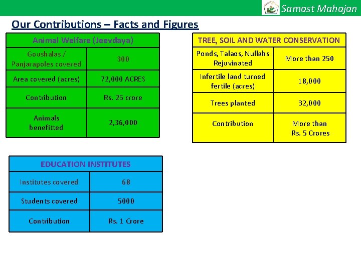 Samast Mahajan Our Contributions – Facts and Figures Animal Welfare (Jeevdaya) TREE, SOIL AND
