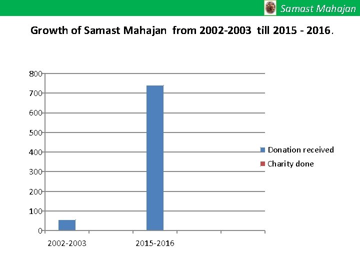 Samast Mahajan Growth of Samast Mahajan from 2002 -2003 till 2015 - 2016. 800