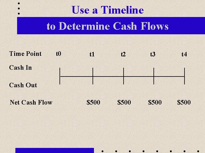 Use a Timeline to Determine Cash Flows Time Point t 0 t 1 t