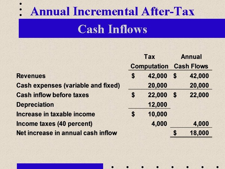 Annual Incremental After-Tax Cash Inflows 