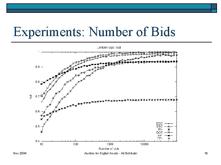 Experiments: Number of Bids Nov 2004 Auction for Digital Goods - Ali Echihabi 18