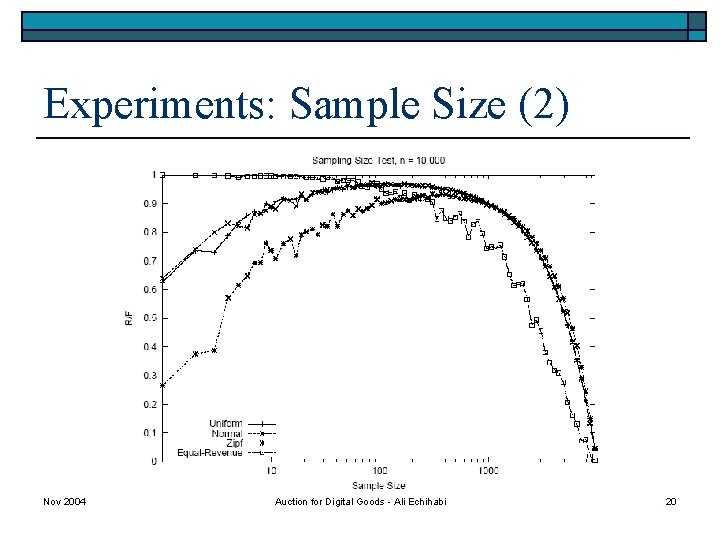 Experiments: Sample Size (2) Nov 2004 Auction for Digital Goods - Ali Echihabi 20