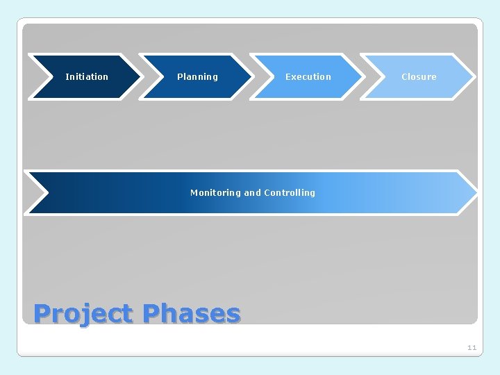 Initiation Planning Execution Closure Monitoring and Controlling Project Phases 11 