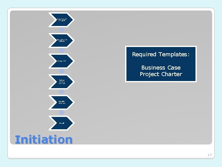 Recommend a Project Approve and Initiate Required Templates: Assign PM Business Case Project Charter