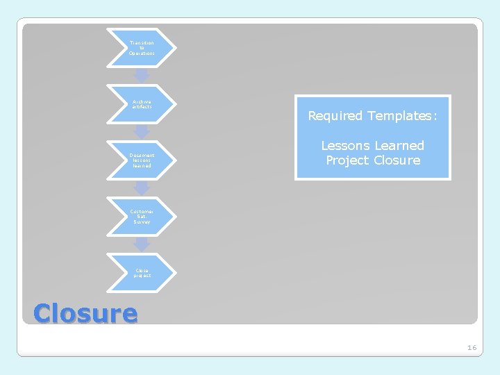 Transition to Operations Archive artifacts Document lessons learned Required Templates: Lessons Learned Project Closure