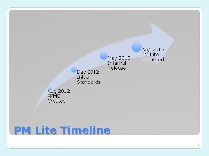 Dec 2012 Initial Standards May 2013 Internal Release Aug 2013 PM Lite Published Aug