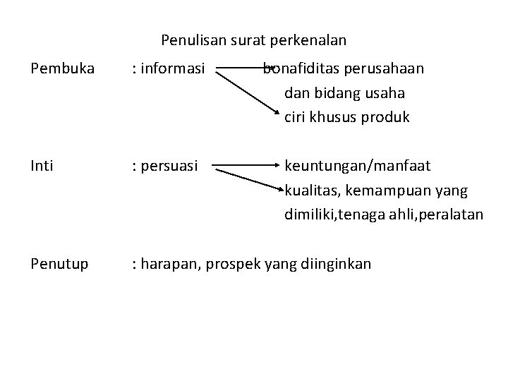 Penulisan surat perkenalan Pembuka : informasi bonafiditas perusahaan dan bidang usaha ciri khusus produk