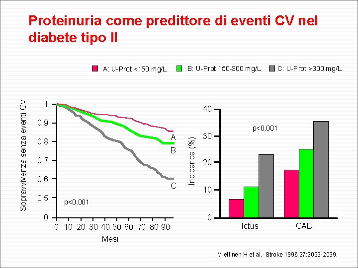 Proteinuria come predittore di eventi CV nel diabete tipo II B: U-Prot 150 -300