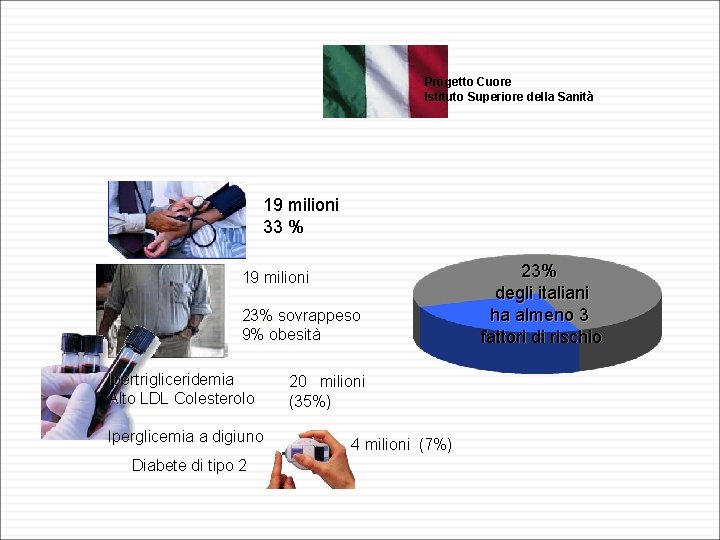 Progetto Cuore Istituto Superiore della Sanità 19 milioni 33 % 19 milioni 23% sovrappeso