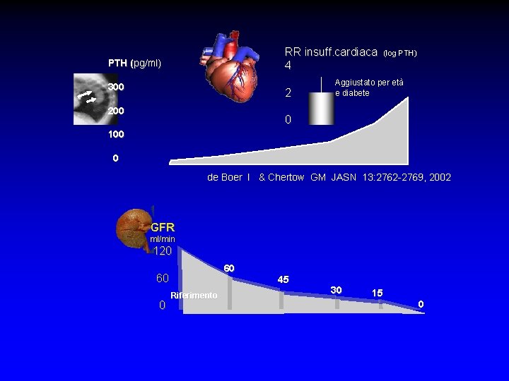 RR insuff. cardiaca (log PTH) 4 PTH (pg/ml) 300 2 200 Aggiustato per età