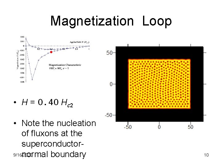 Magnetization Loop • H = 0. 40 Hc 2 • Note the nucleation of