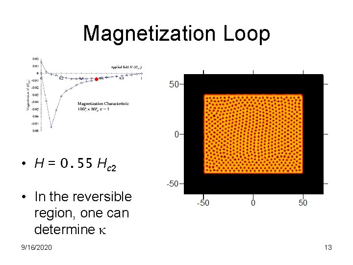 Magnetization Loop • H = 0. 55 Hc 2 • In the reversible region,