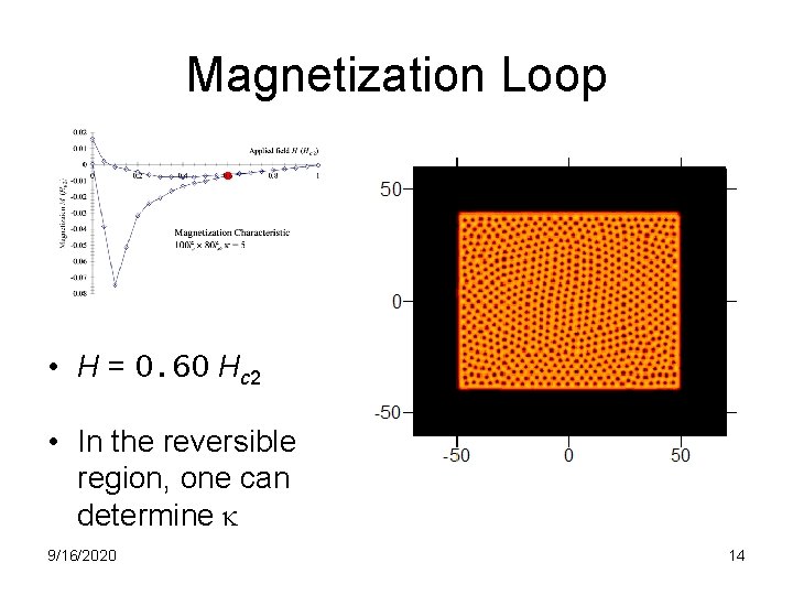 Magnetization Loop • H = 0. 60 Hc 2 • In the reversible region,