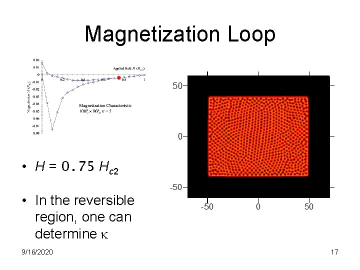 Magnetization Loop • H = 0. 75 Hc 2 • In the reversible region,