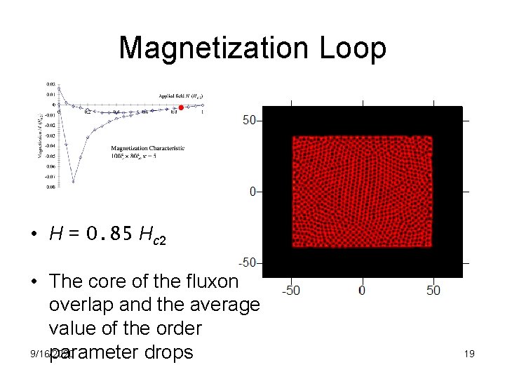 Magnetization Loop • H = 0. 85 Hc 2 • The core of the