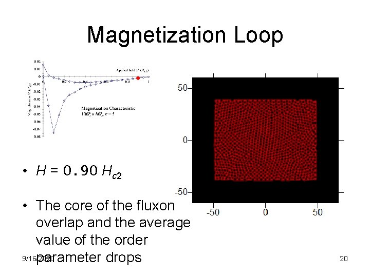 Magnetization Loop • H = 0. 90 Hc 2 • The core of the