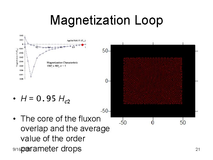 Magnetization Loop • H = 0. 95 Hc 2 • The core of the