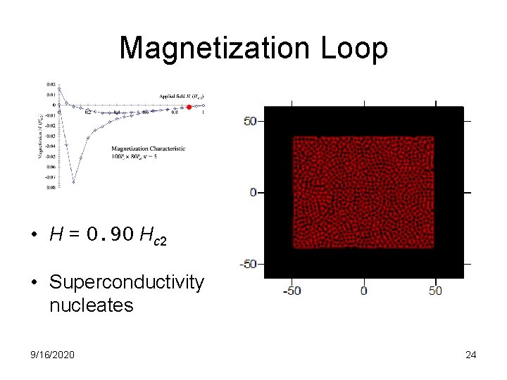 Magnetization Loop • H = 0. 90 Hc 2 • Superconductivity nucleates 9/16/2020 24