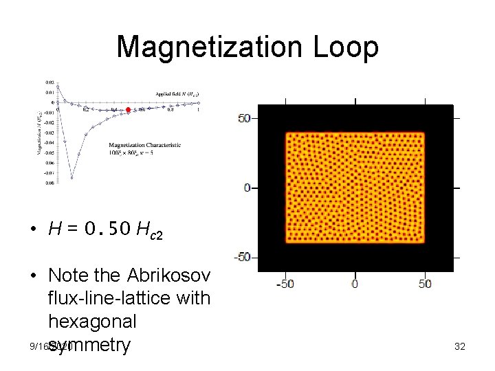 Magnetization Loop • H = 0. 50 Hc 2 • Note the Abrikosov flux-line-lattice